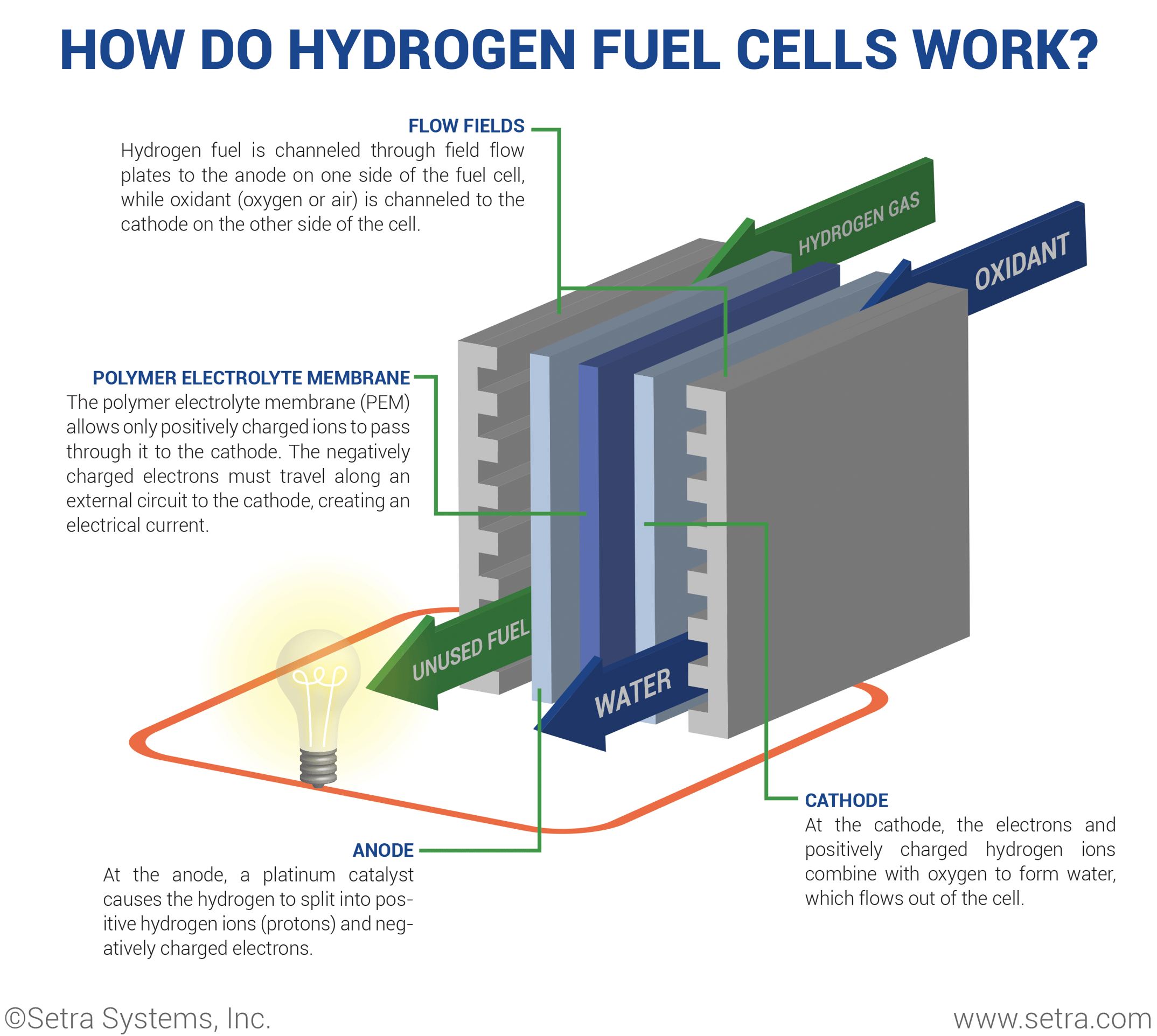 Where Is Hydrogen Fuel Cells Used In The World